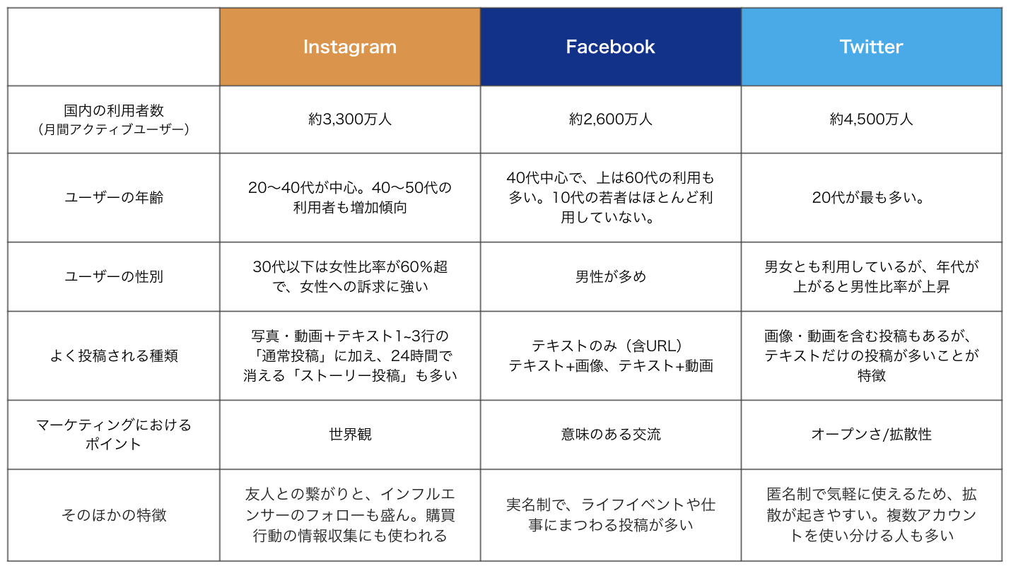 Snsマーケティングとは？各snsの特性や活用方法、最新トレンド「ar」など解説 Arマーケティングラボ