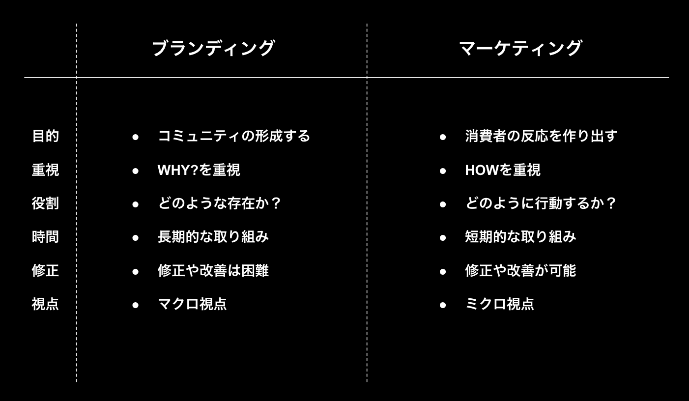 分かり易く解説 ブランディングとは マーケティングとの違いや具体的な手法 デジタルを活用した最新の成功事例まで 21最新版 Arマーケティング ラボ 分かり易く解説 ブランディングとは マーケティングとの違いや具体的な手法 デジタルを活用した最新の成功事例まで 21最新版 Arマーケティング ラボ