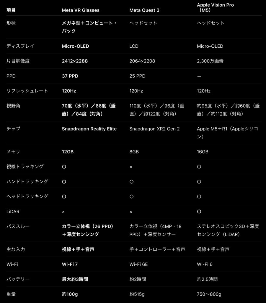 メタ VRグラス など各デバイスの比較表2